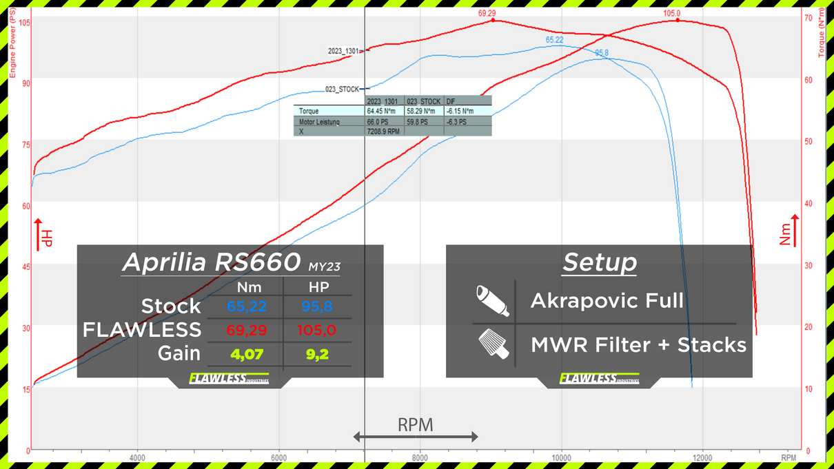 Aprilia RS 660 2020 bis 2024 - FLAWLESS ECU Performance Flash