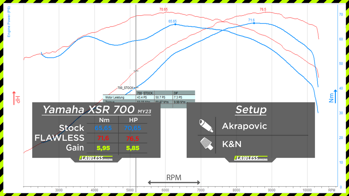 Yamaha XSR 700 2021 bis 2024 - FLAWLESS ECU Performance Flash