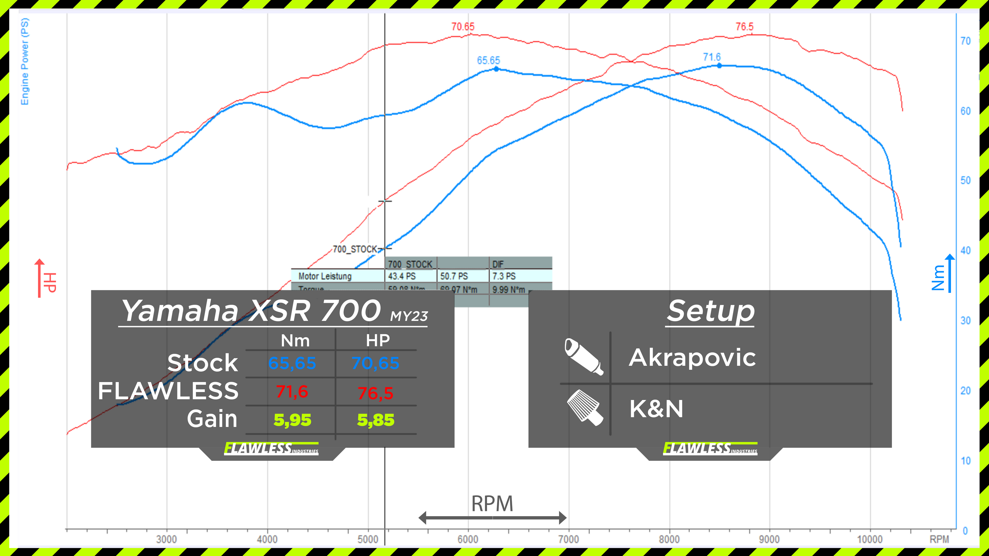 Yamaha XSR 700 2021 bis 2024 - FLAWLESS ECU Performance Flash